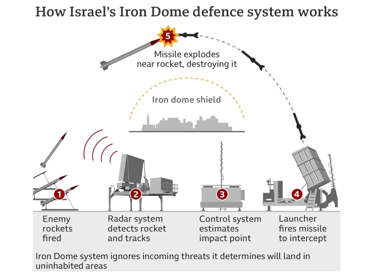 Israel Hamas, What is Iron Dome defense system how Does it Work